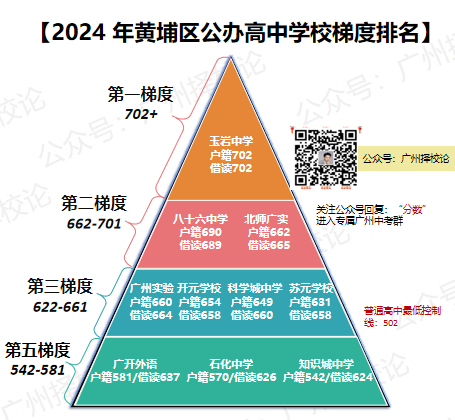 广州2024年黄埔区公办高中学校梯度排名