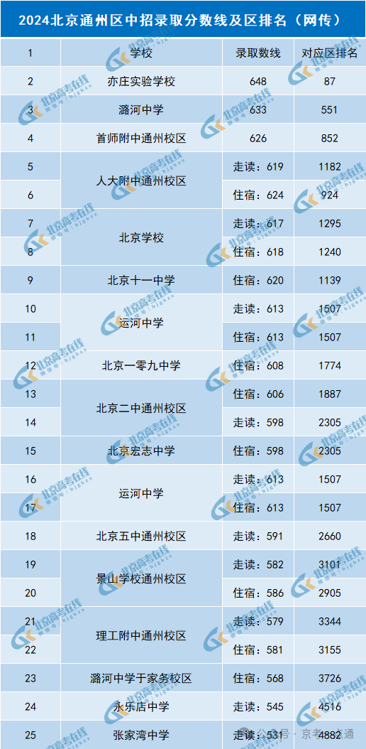 2024北京通州区中招录取分数线及区排名