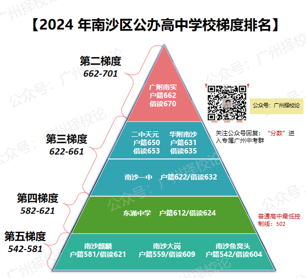 2024 年南沙区公办高中学校梯度排名