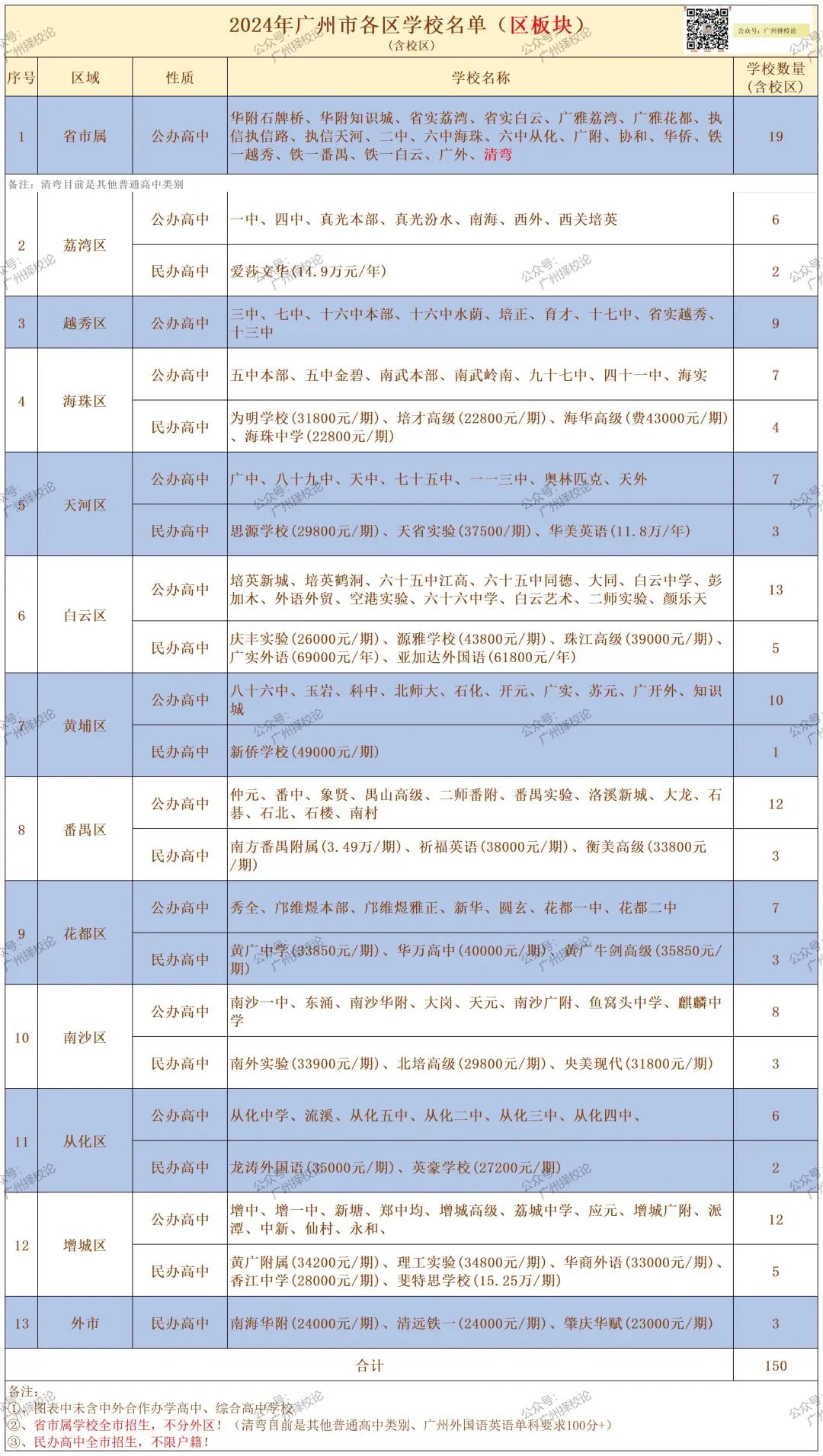2024年广州市各区学校名单（区板块）(含校区)