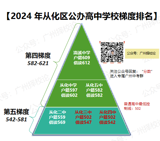2024年广州从化区公办高中学校梯度排名