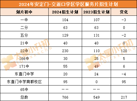 招生趋势明确！东城-安交学区内小学可选初中校有？