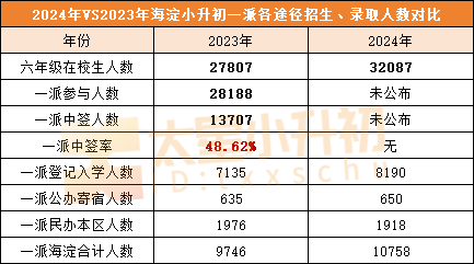海淀2024小升初一派及公办校中签率（网传）来了！