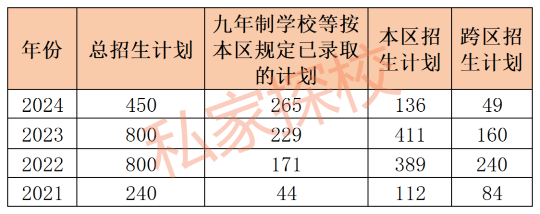2025小升初：广州培文外国语学校近4年招生盘点