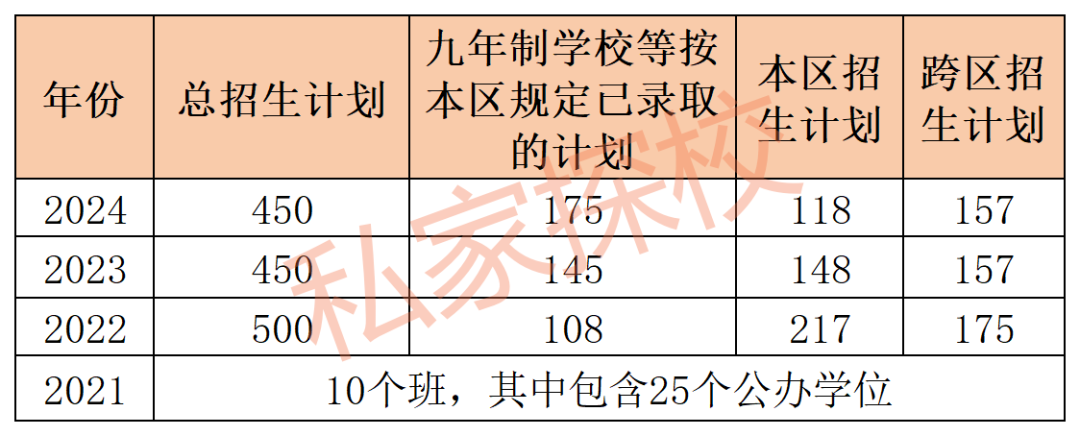 2025小升初：广州源雅学校近4年招生盘点