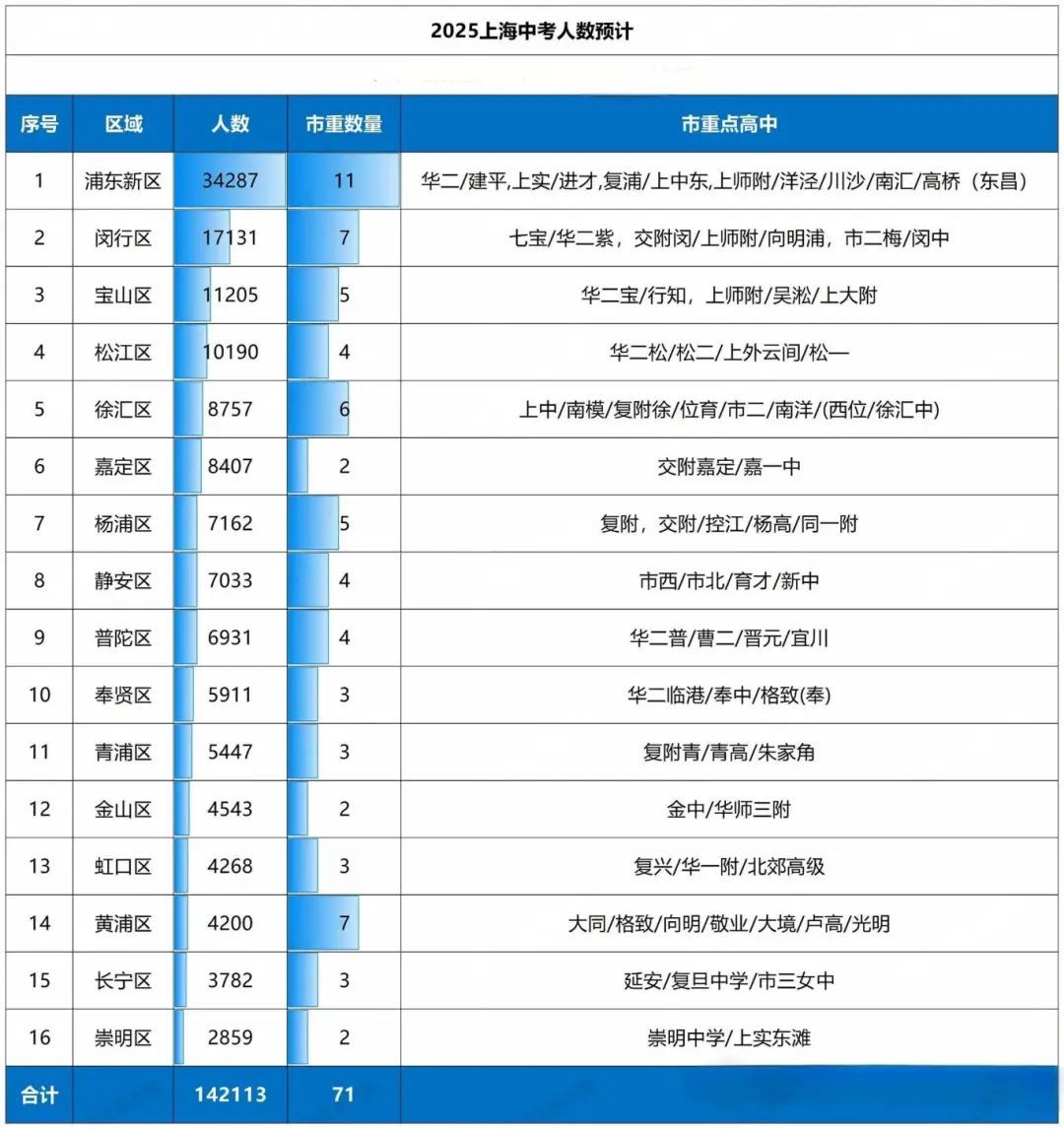 2025上海中考有多少考生？