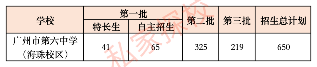 2025中考：多少分的考生，适合填报广州六中海珠校区？