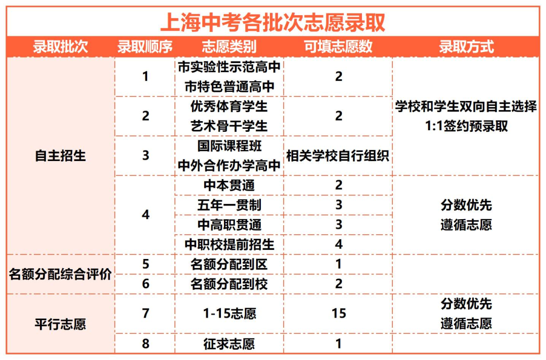 上海中考各批次解析 考不同档位高中需要多少分？