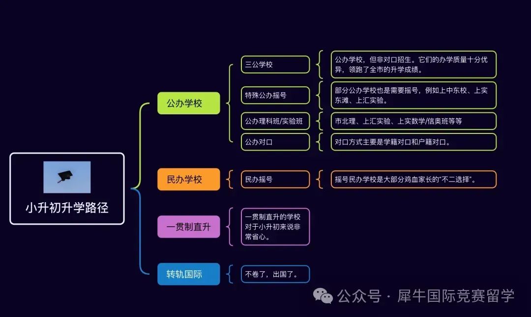 上海小升初有哪些途径？为什么建议大家都去准备上海三公备考？