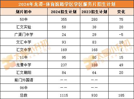 2025小升初家长必看！东城-龙体学区内小学可选初中校有？