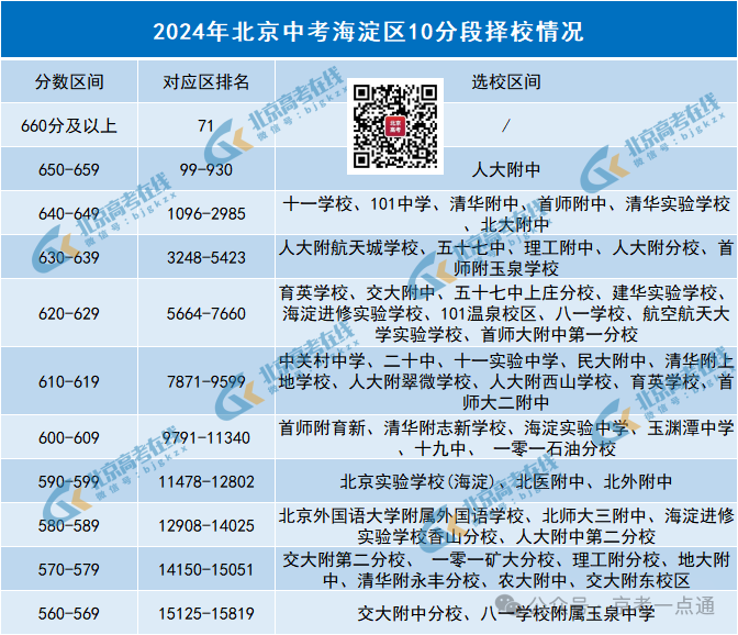2024年北京中考录取分数线10分段梯度表，你学校在哪里？