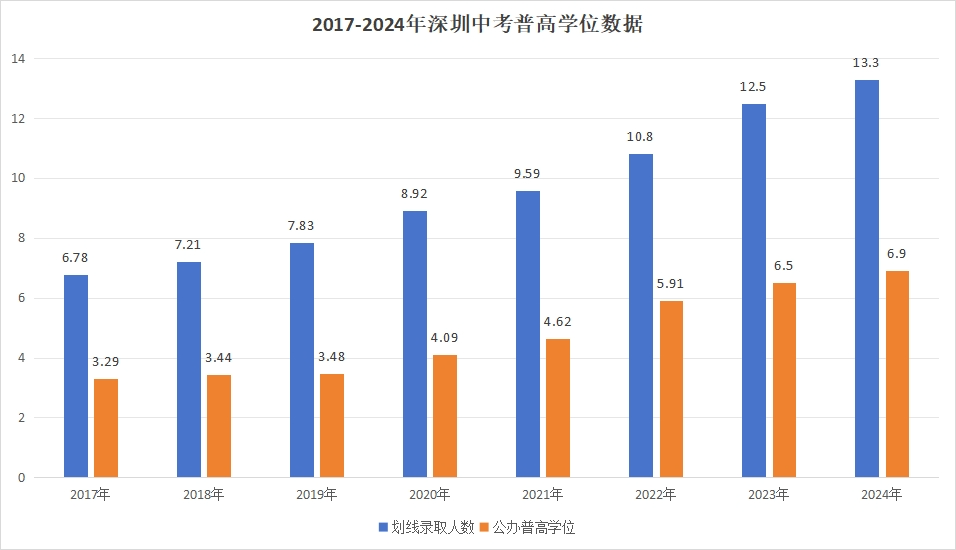 深圳中考趋势解析：2017-2024年公办普高录取率全记录及难度评估
