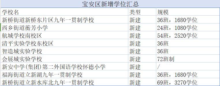 速看!深圳预计新增4w个学位！
