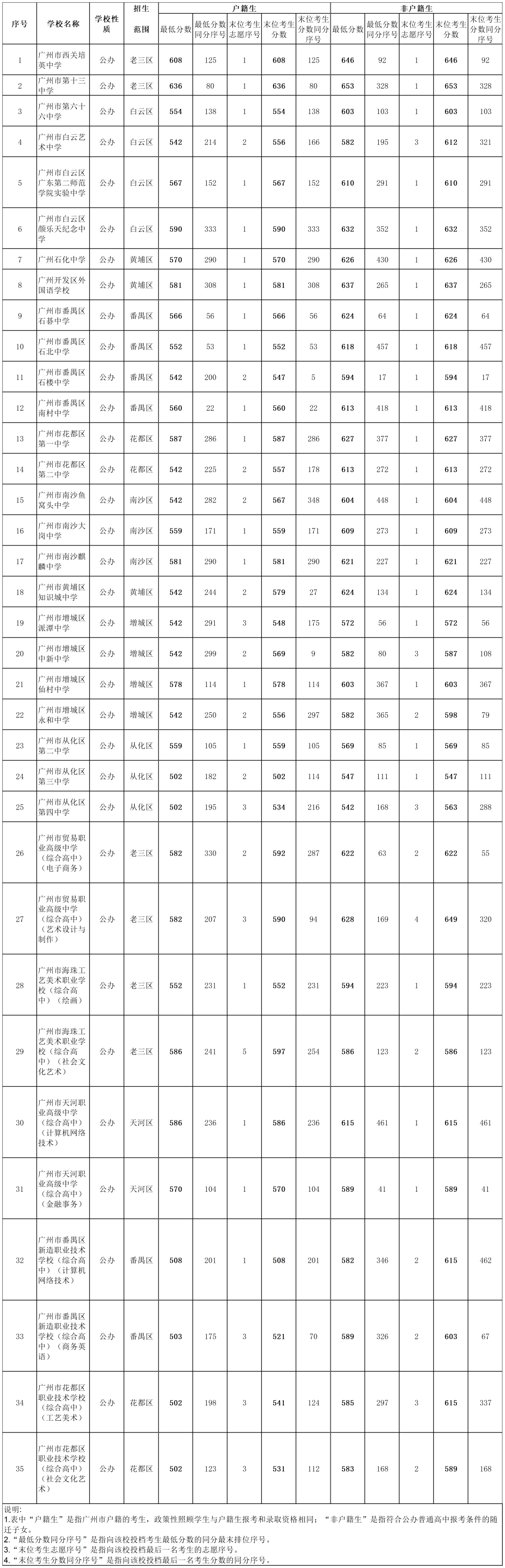 2024广州中考第四批次分数线