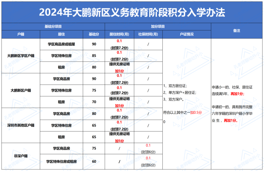 2024年大鹏新区义务教育阶段积分入学办法