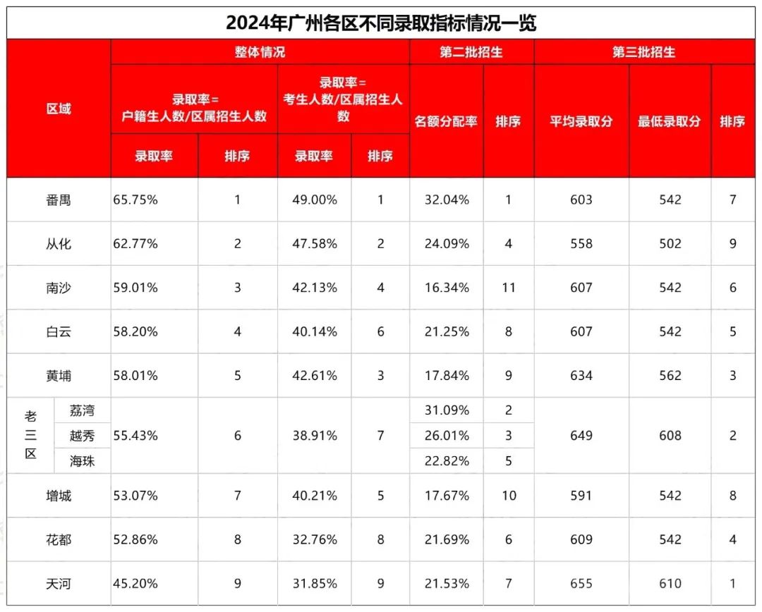 2024年广州各区不同录取指标情况一览