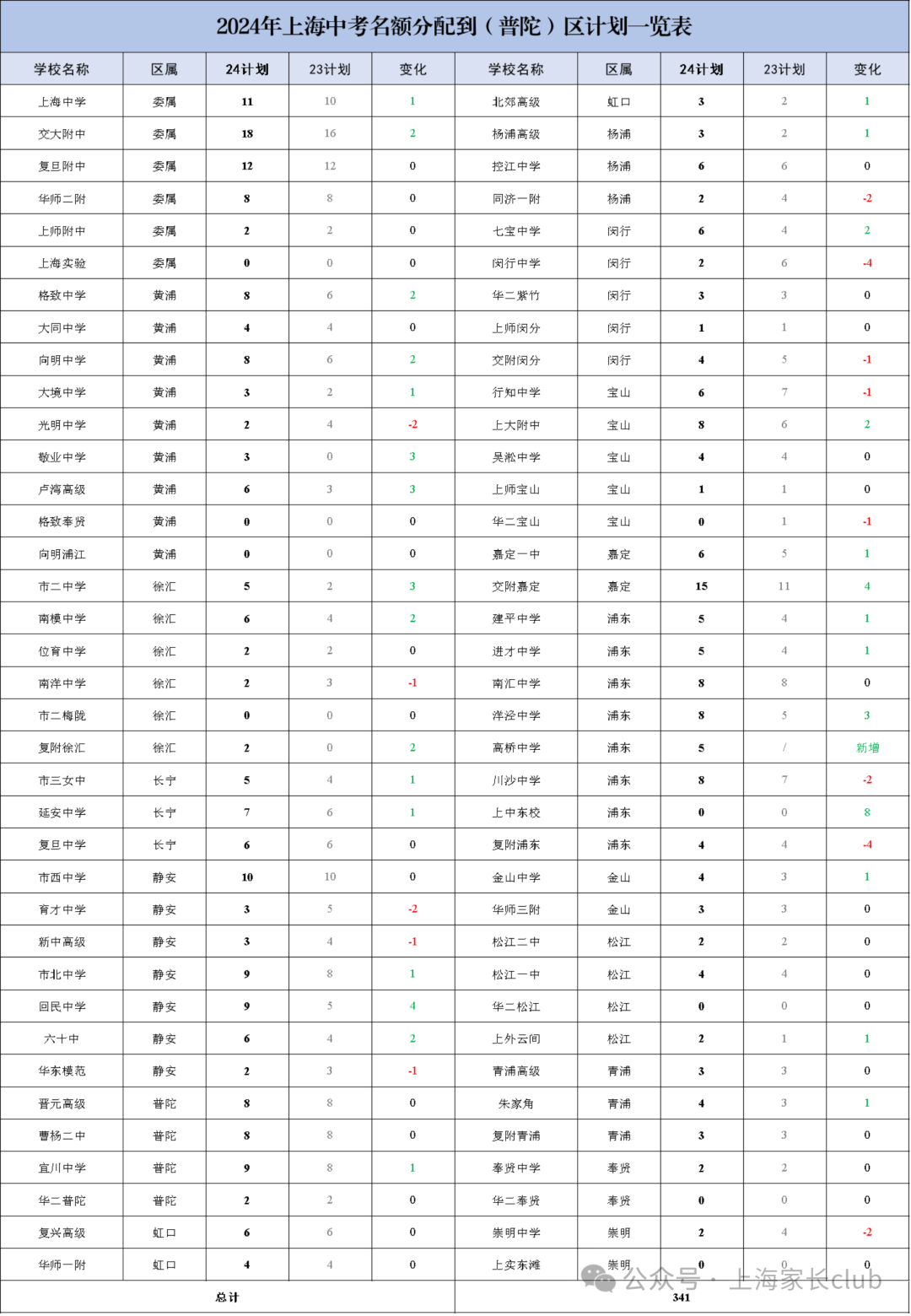 普陀区初中梯队排名（2024年），摇号政策下小升初重要参考！
