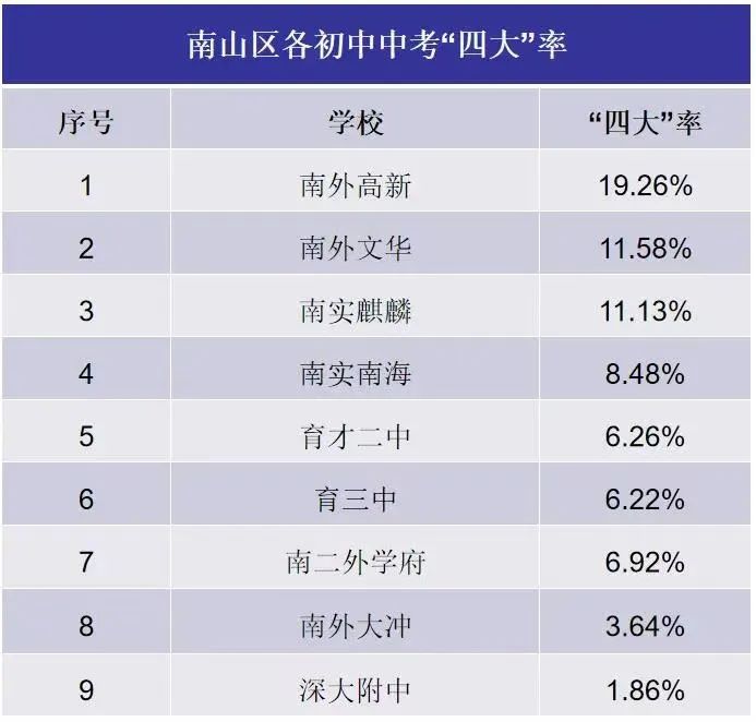 深圳各区初中“四大率”！快来看有没有你心仪的学校