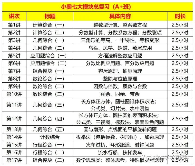 创新班负责人许泓宇小奥七大模块总复习17讲 A+