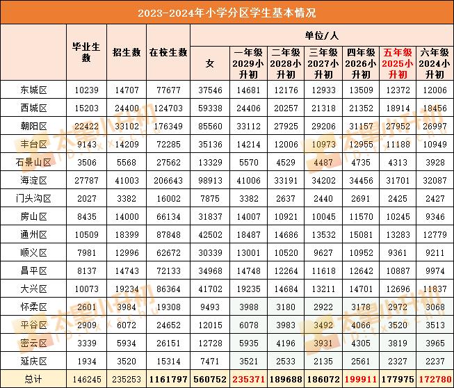 上涨！破17W？！北京2025小升初人数曝光，哪种途径上岸有利？