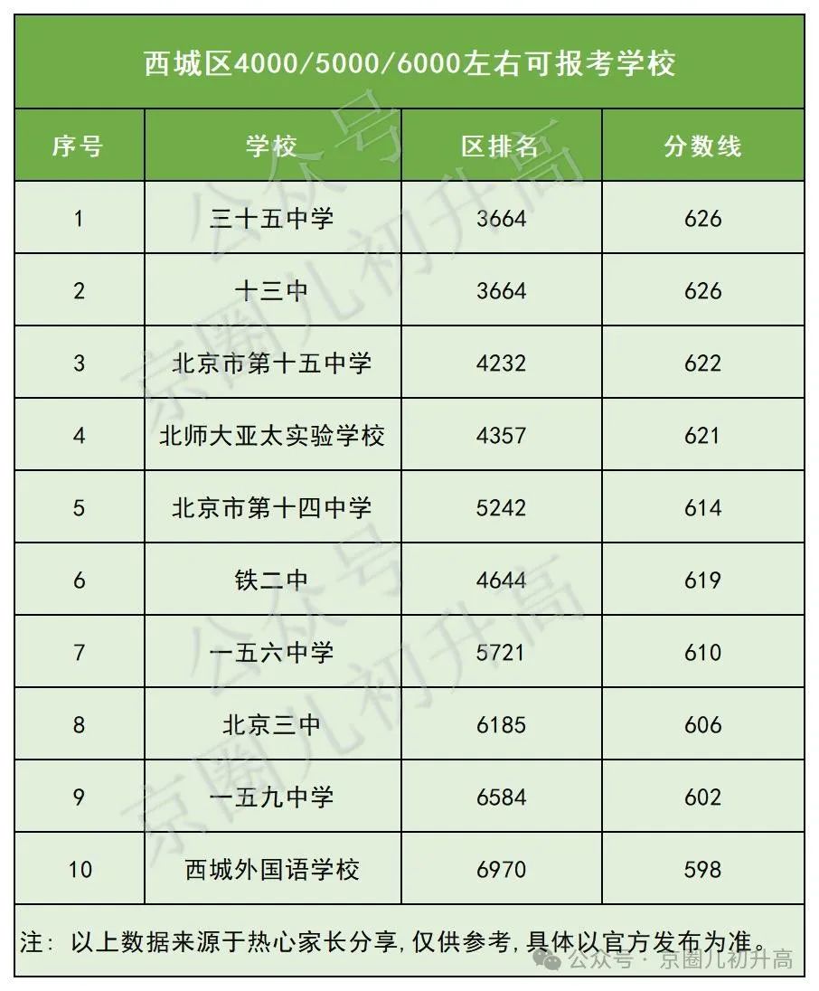 北京1000-7000可报考学校_西城1.jpg