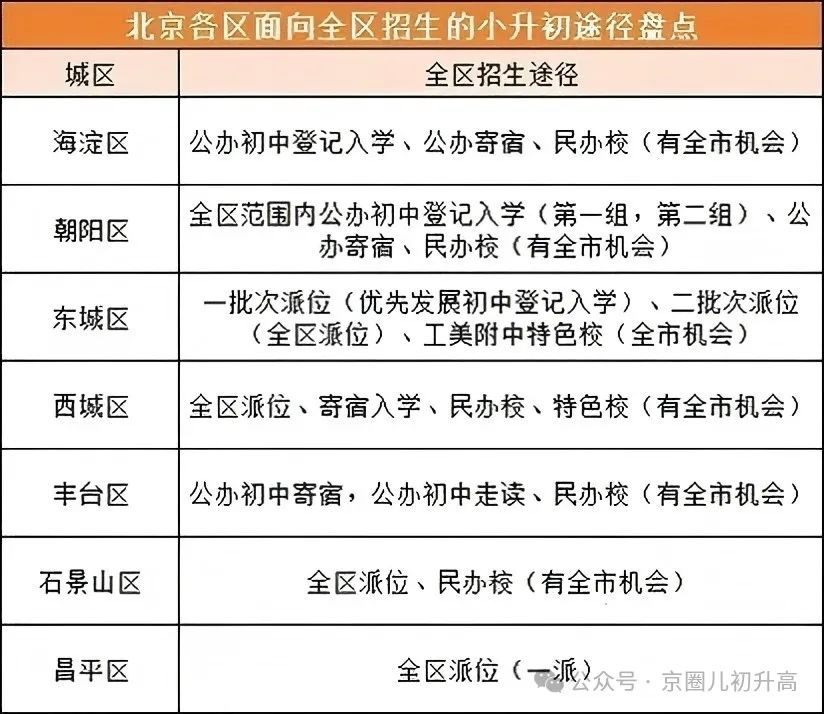 各区面向全区招生的小升初途径