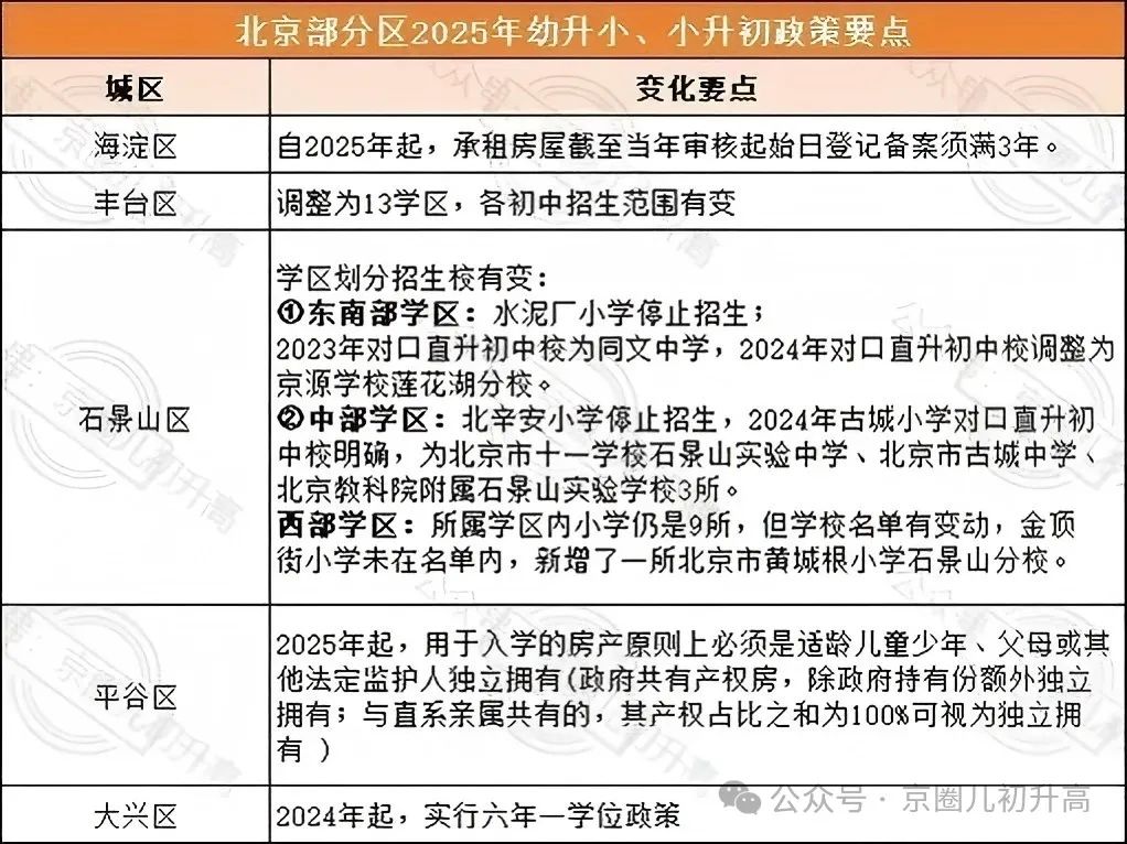 2025北京小升初政策变化要点