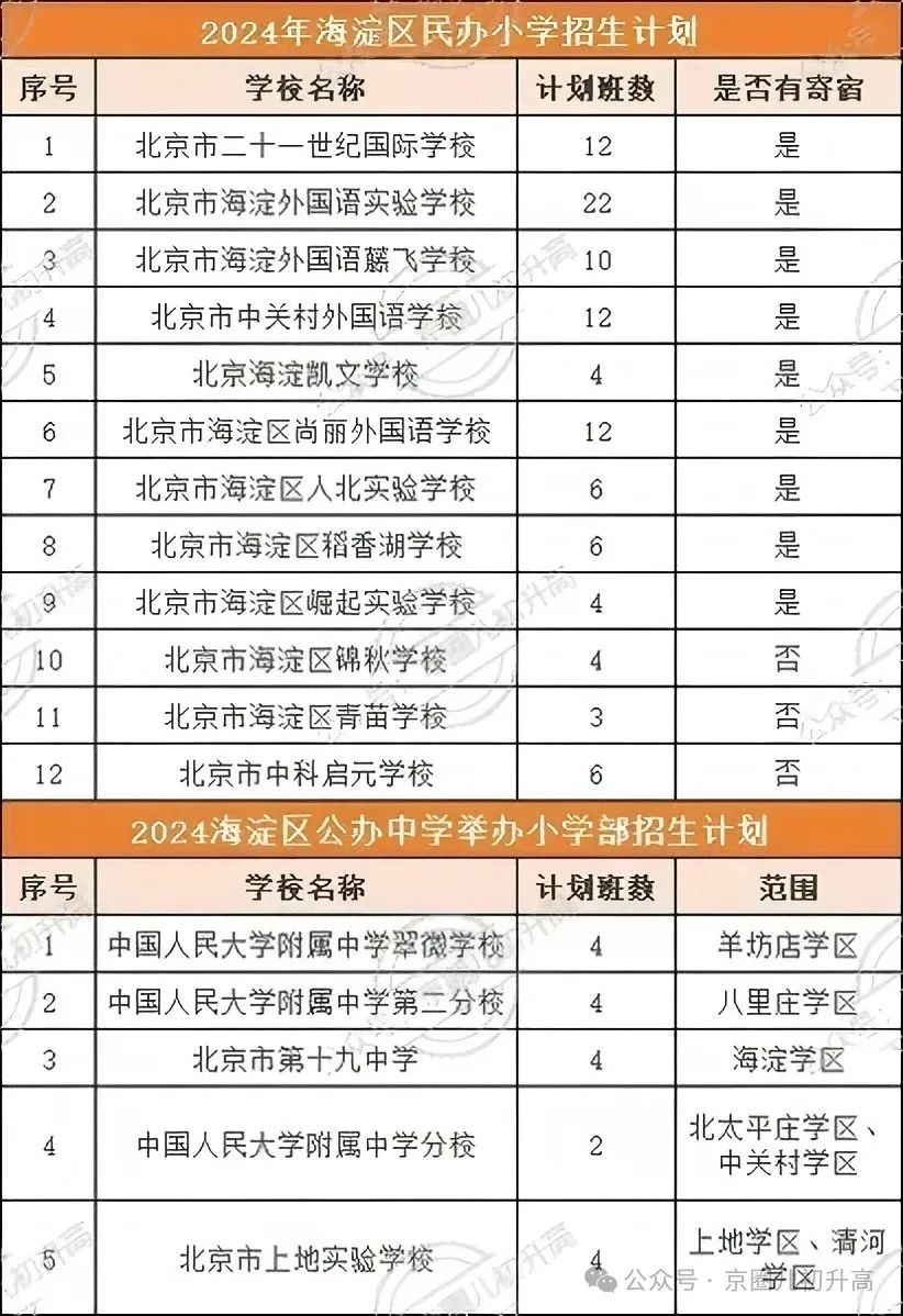 2029/2030北京小升初直升变化