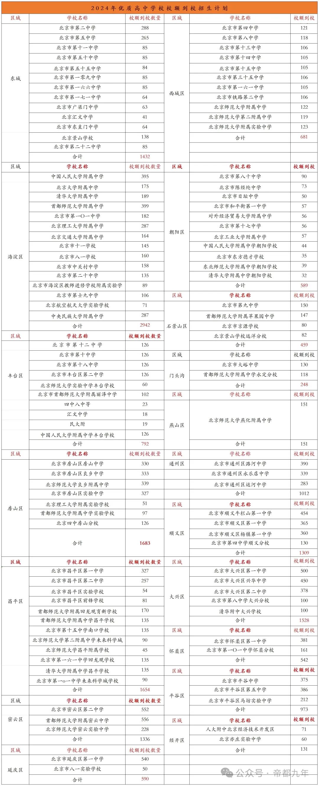北京初升高用好这一“关键指标”：90\%的孩子能上区重点