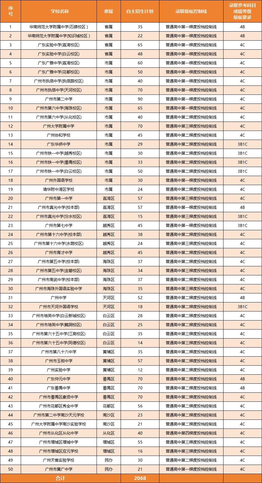 广州初升高想走自招，该如何规划？八年级算晚吗？