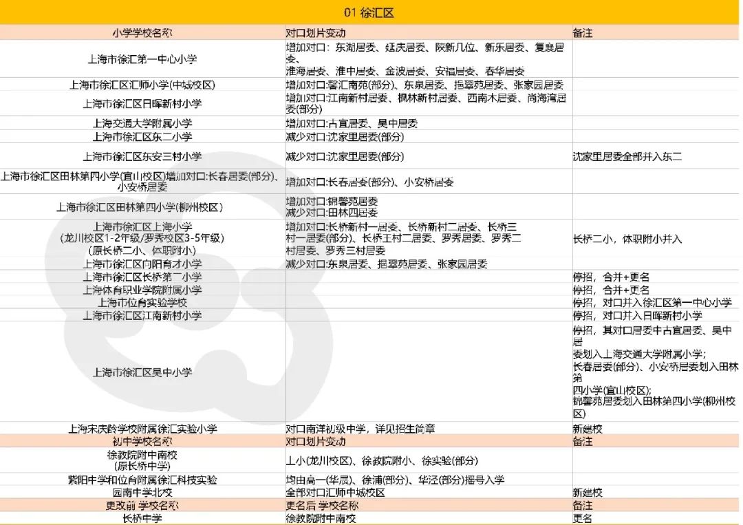上海徐汇区公办中小学对口变更＋亮点分析