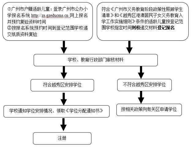 2025年越秀区公办小学一年级招生简章
