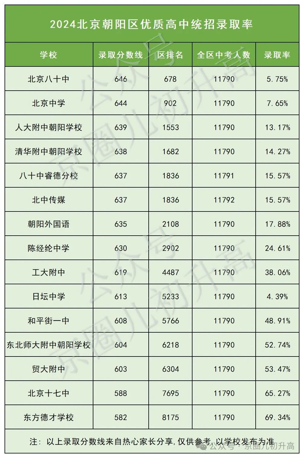 2024北京朝阳区优质高中统招录取率