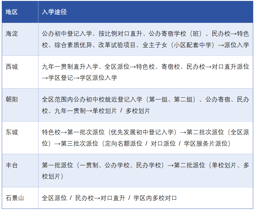 2025北京小升初全市通用规则
