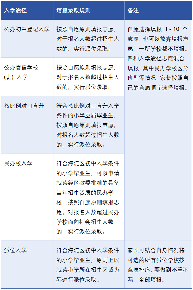 北京各区初中入学特色路径详解