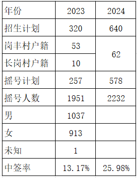 小升初摇号全攻略：3年实战经验总结，手把手教你提高孩子的中签率