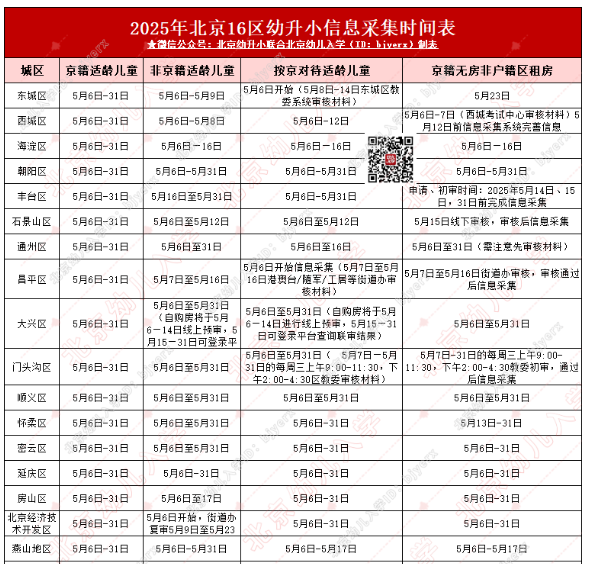 今天有截止！2025年北京幼升小信息采集完成后下一步做什么？