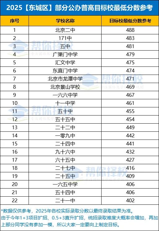 2025北京中考东城区预估录取分数线公布？