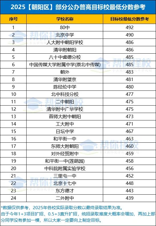 2025北京中考朝阳区预估录取分数线公布？