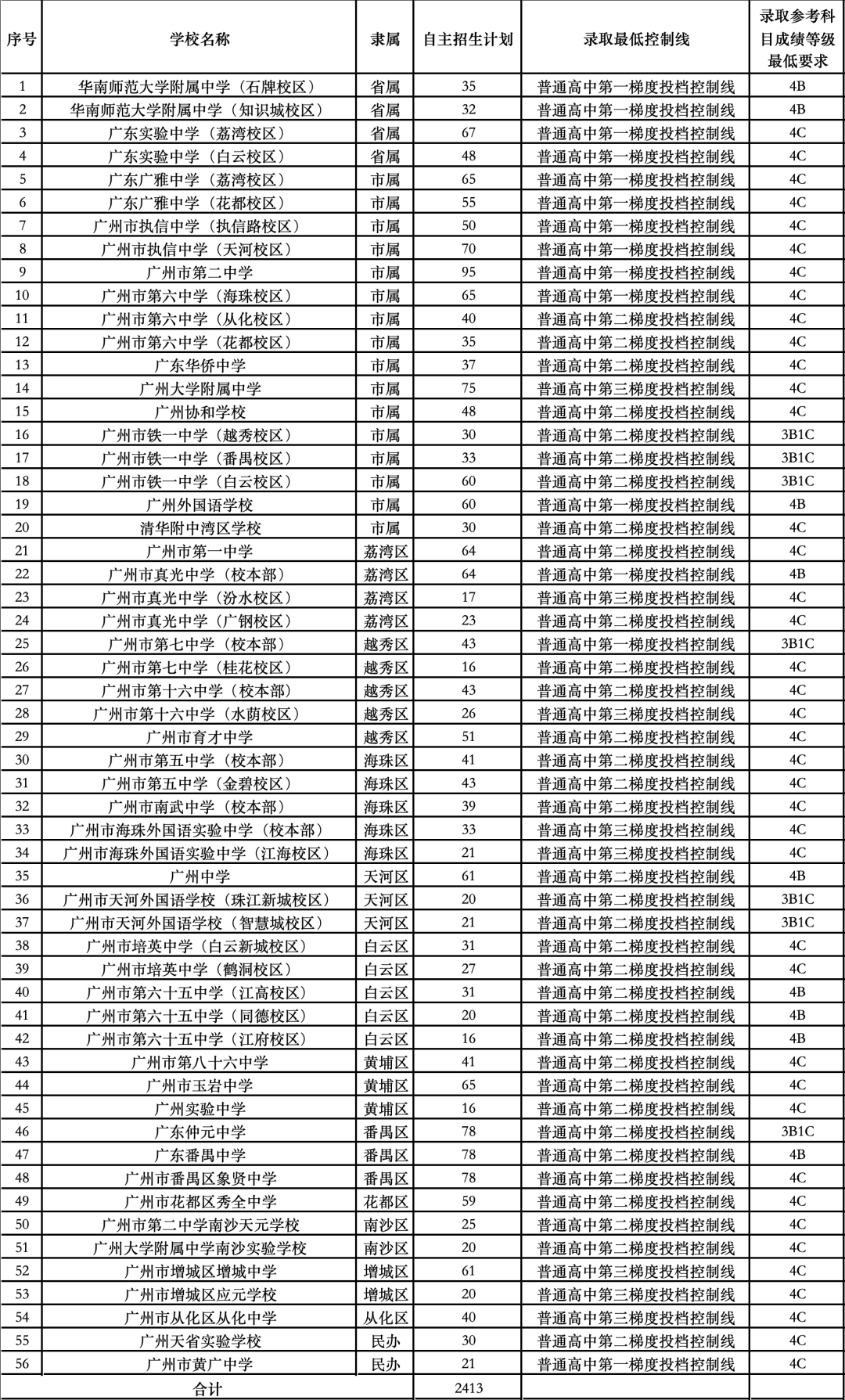 2025年广州市普通高中自主招生计划汇总表