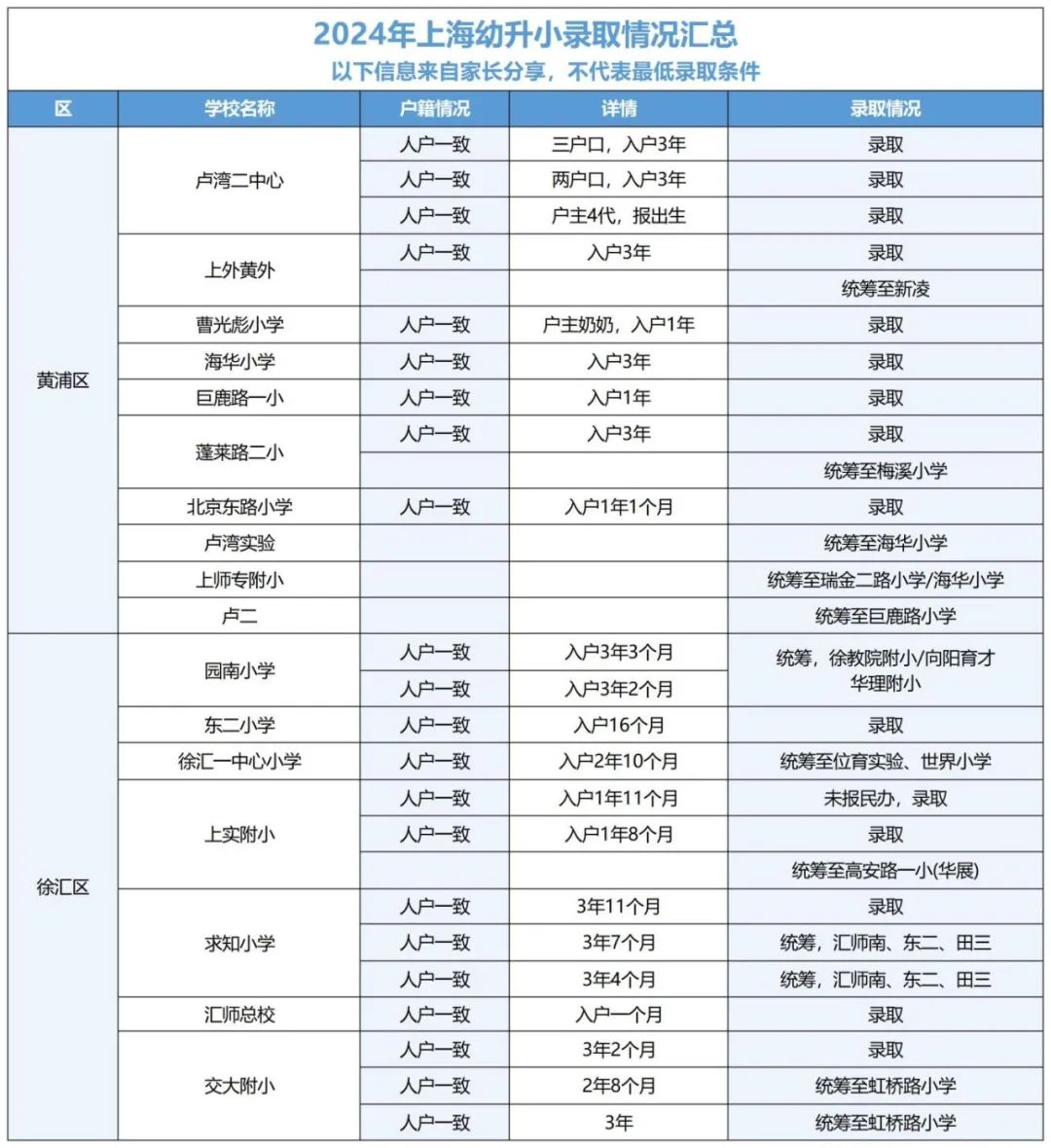 幼升小公办学位预警，入户年限不足或面临统筹，家长必知升学规划！