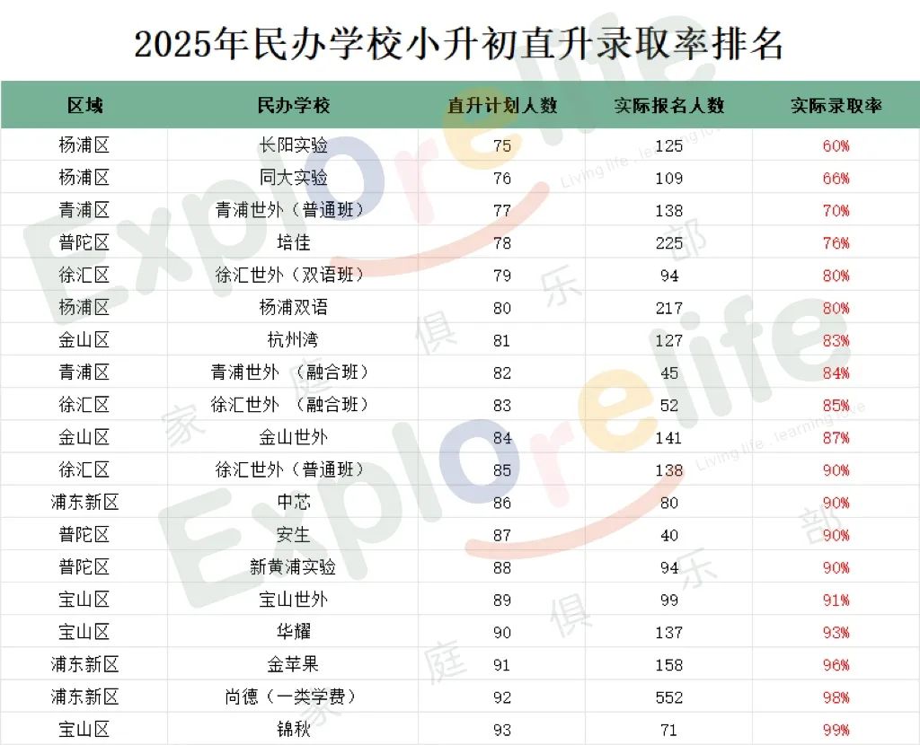 2025年上海小升初民办直升摇号数据分析！最低录取率60\%