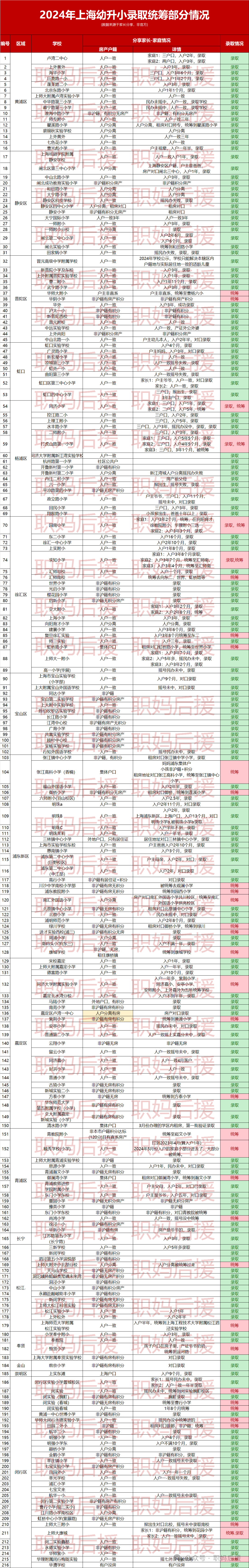 小学统筹！2024上海小学录取统筹结果大盘点！16区216校家长分享数据~