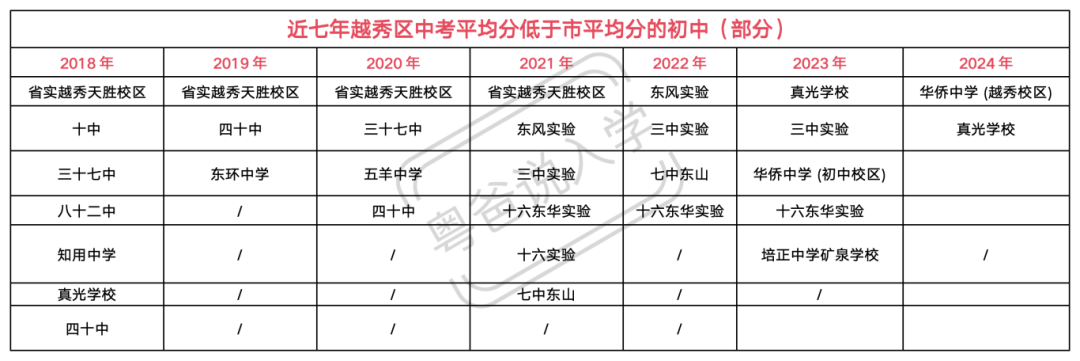 广州小升初择校大雷区，这些低于中考平均分的学校看看有谁！