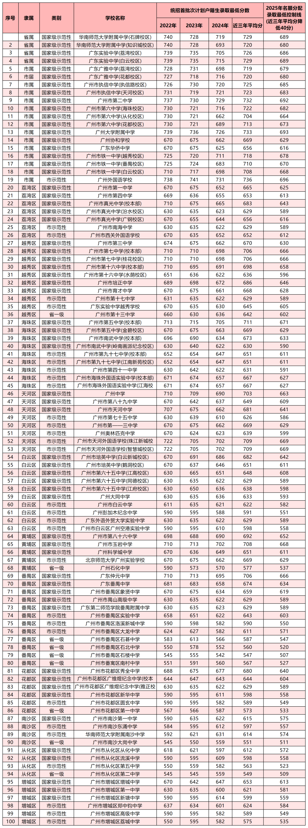 2025年广州中考名额分配录取最低控制线