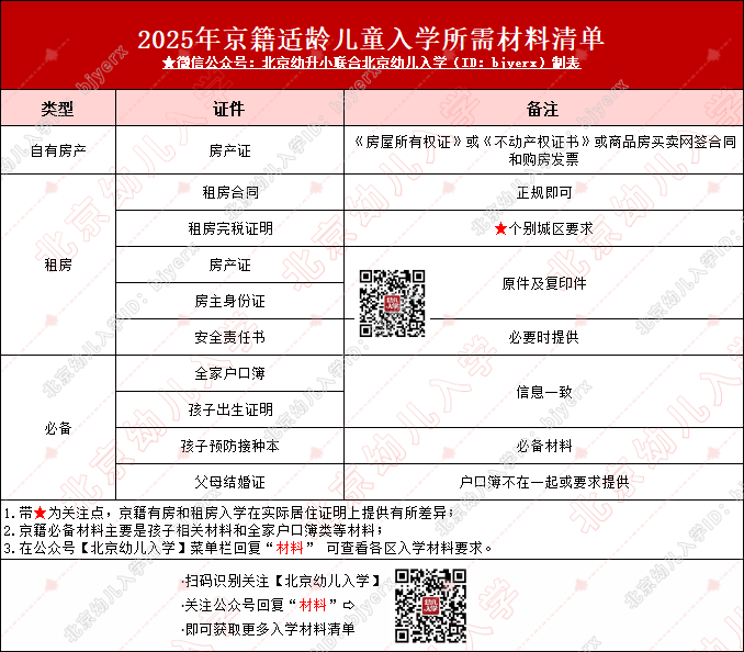 注意！北京幼升小京籍家庭需提供哪些材料？2026年入学家长趁早看...