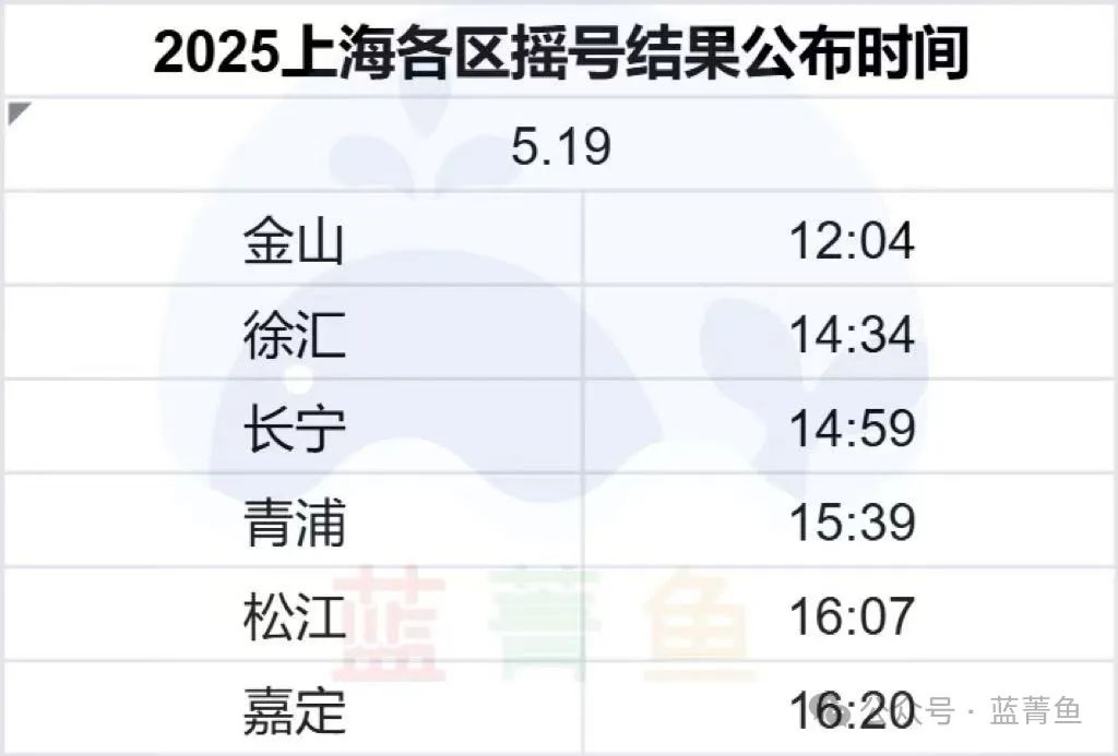 2025幼升小&amp小升初摇号结果出炉！
