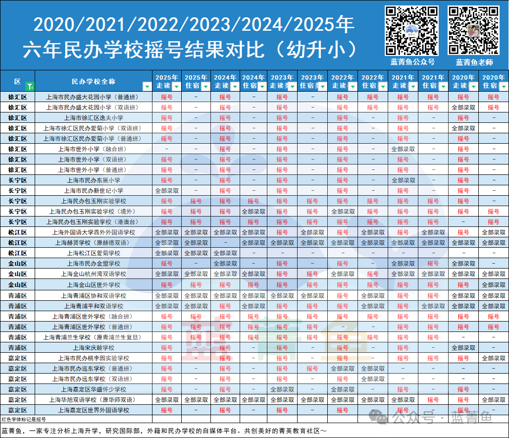 徐汇、长宁、青浦、嘉定、松江、金山6区近六年幼升小摇号结果对比