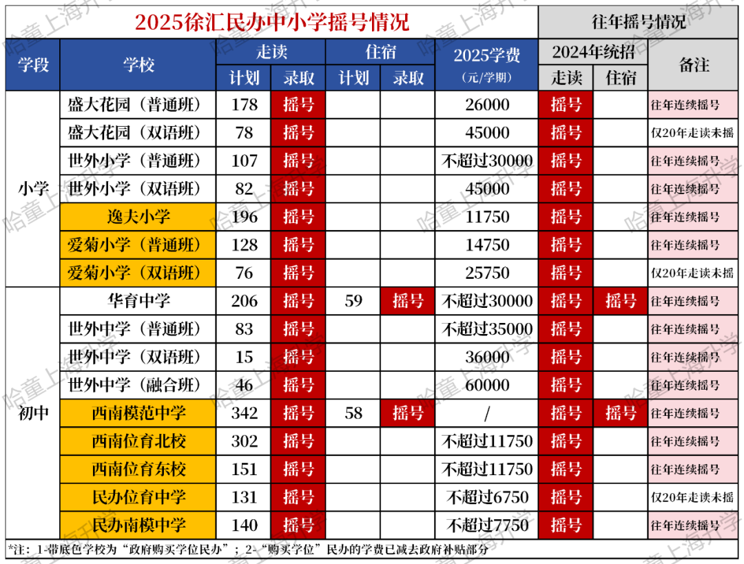 上海民办首日摇号，6区结果，全！徐汇“独热”，长宁“大热门”首次免摇号录取...