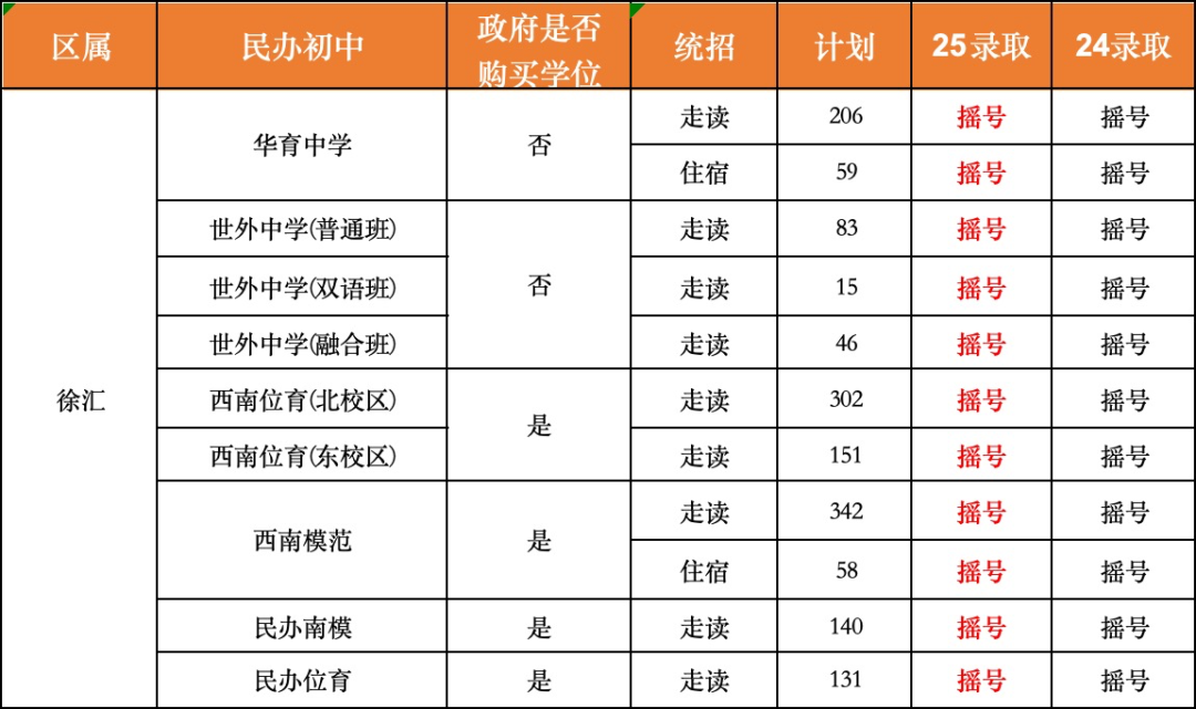 上海 6 区民办校首日摇号结果更新！这些初中摇号难度堪比 &quot刮彩票&quot 5月20日最新10区摇号结果发布中...